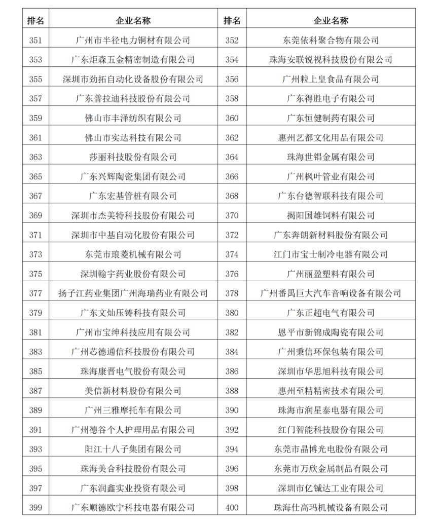 2023年度廣東制造業500強完整名單11