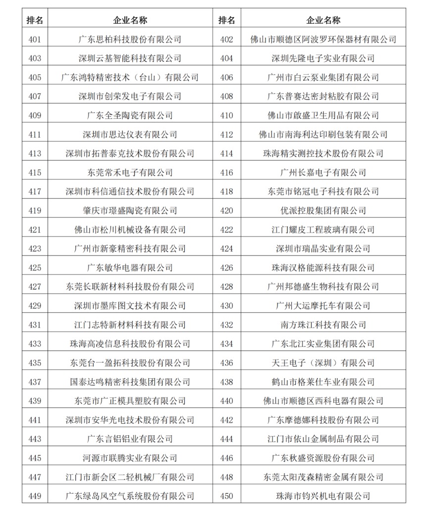 2023年度廣東制造業500強完整名單12