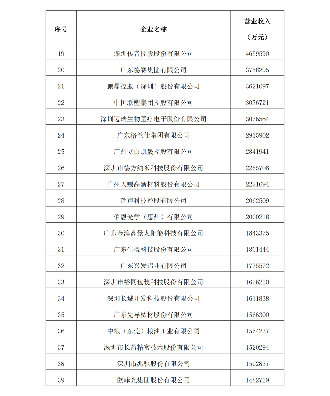 2023年度廣東制造業500強完整名單2