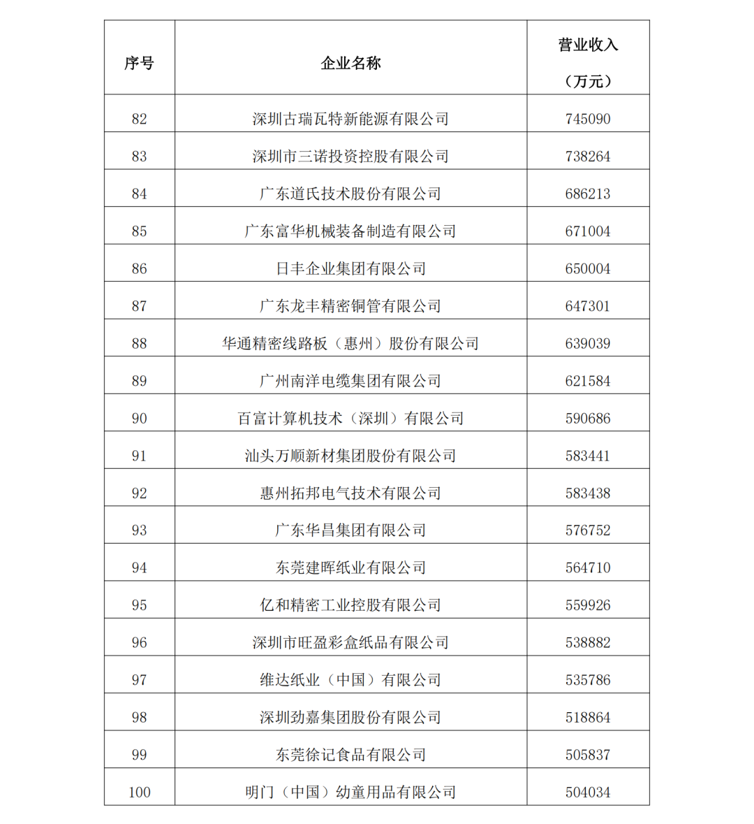 2023年度廣東制造業500強完整名單5