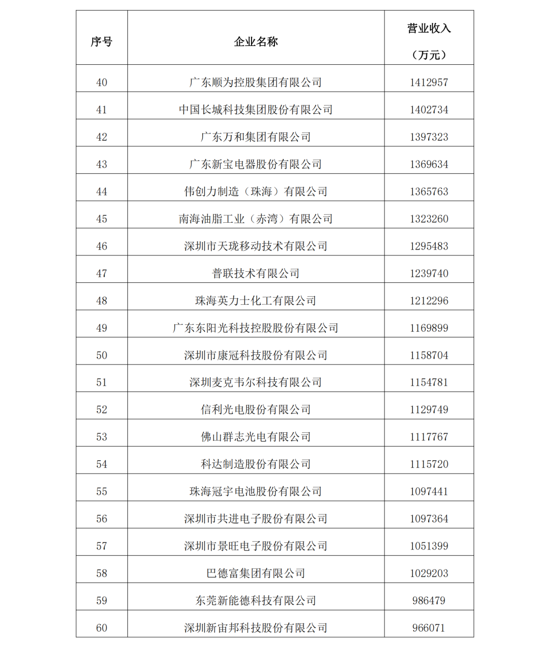 2023年度廣東制造業500強完整名單3